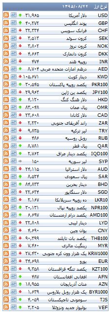 از کاهش 22 هزار تومانی قیمت سکه تا قیمت خودرو های دست دوم مدل 2015