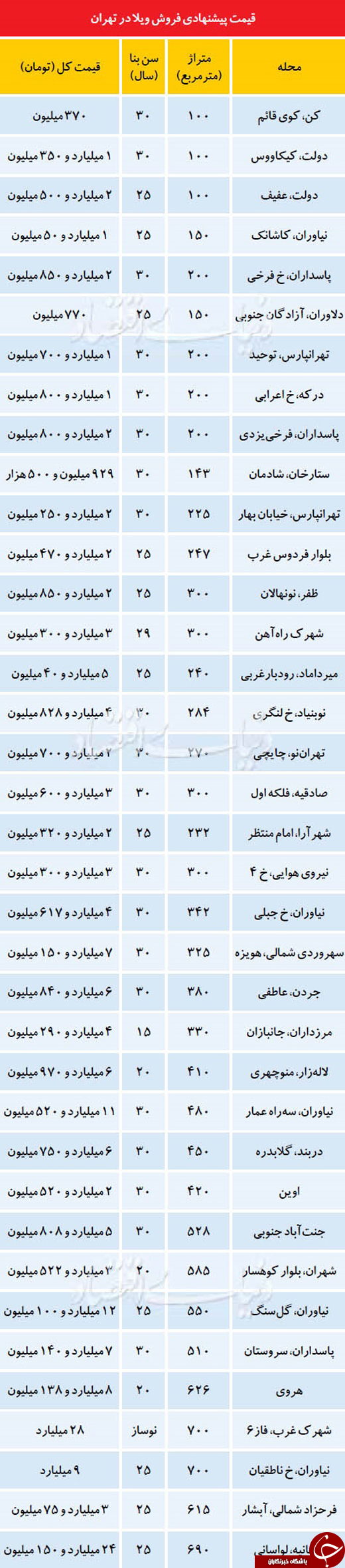 قیمت خانه ویلایی در مناطق مختلف تهران