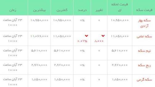 قیمت طلاو سکه  در بازار امروز