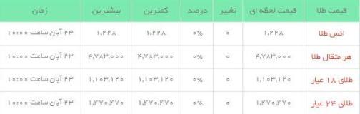 قیمت طلاو سکه  در بازار امروز
