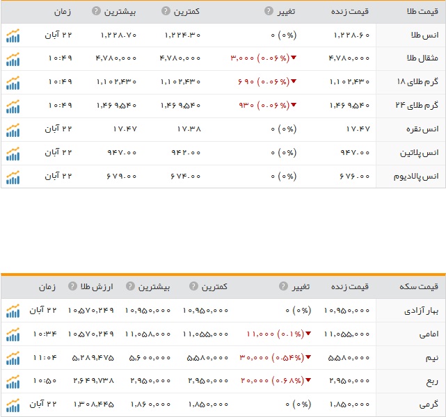 قیمت ارز، طلا و سکه در ارومیه