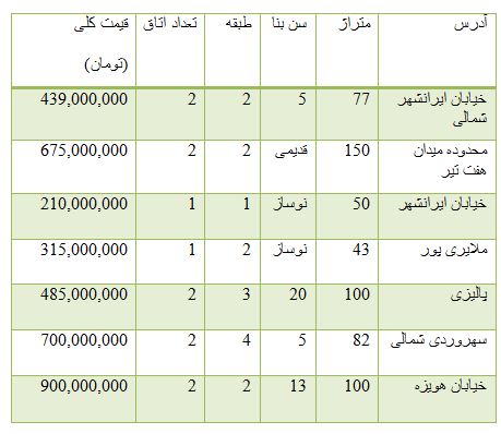 از قیمت برخی موتور سیکلت ها در بازار تا روند معاملات بورس