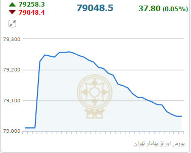 از قیمت برخی موتور سیکلت ها در بازار تا روند معاملات بورس