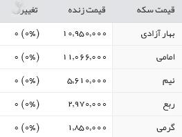 قیمت طلا، سکه و ارز، یکشنبه، ۲۳ آبان ۱۳۹۵