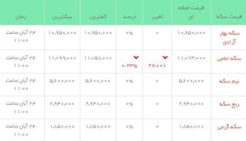 قیمت طلاو سکه در بازار امروز