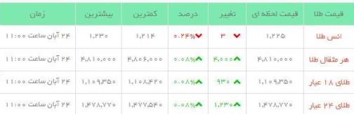 قیمت طلاو سکه در بازار امروز