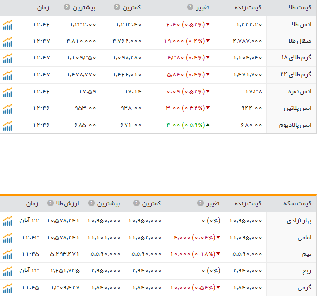 قیمت ارز، طلا و سکه در ارومیه 24 آبان ماه