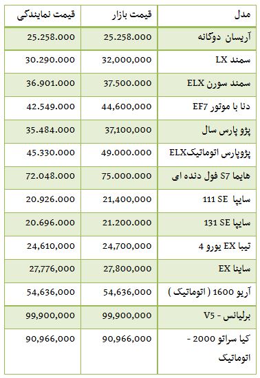 از قیمت آپارتمان در پونک تا سبز پوش شدن تالار شیشه ای بورس