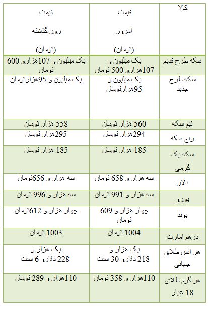 از قیمت آپارتمان در پونک تا سبز پوش شدن تالار شیشه ای بورس