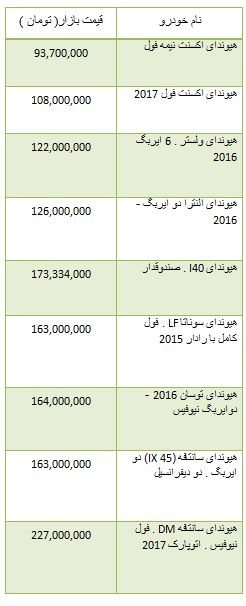 از قیمت آپارتمان در پونک تا سبز پوش شدن تالار شیشه ای بورس
