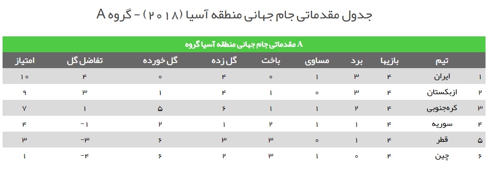 ایران-سوریه/3 امتیاز بارانی در ورزشگاه