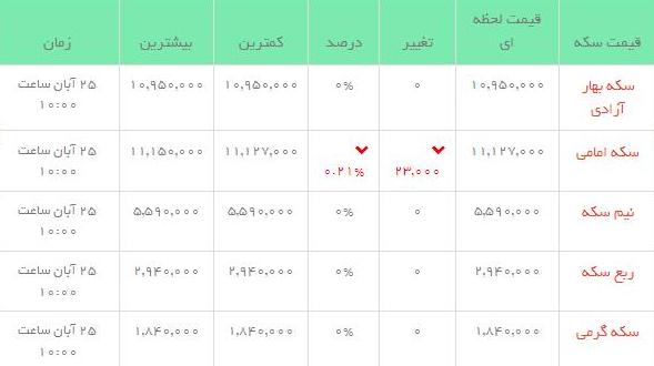 قیمت طلاو سکه  در بازار امروز