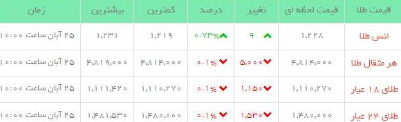 قیمت طلاو سکه  در بازار امروز