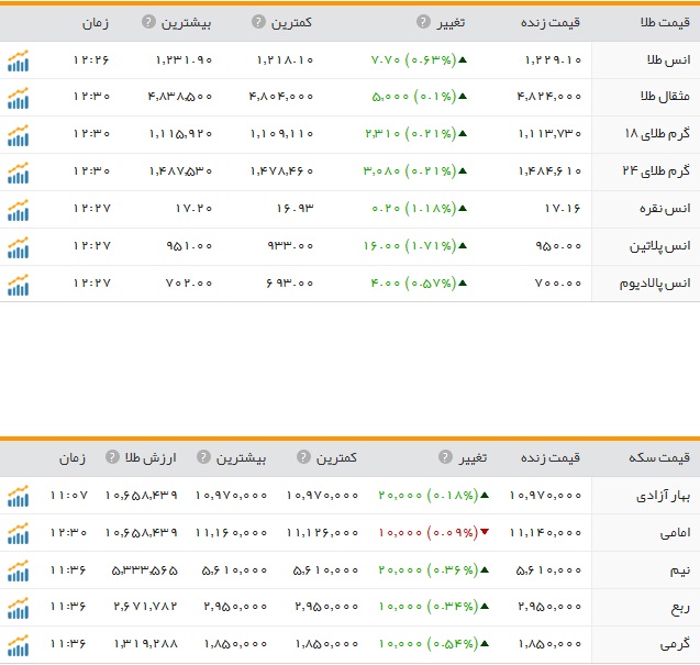 قیمت ارز، طلا و سکه در ارومیه
