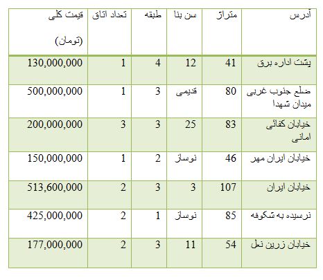 از قیمت قطعات تیبا 2 تا نرخ ارز مبادله ای