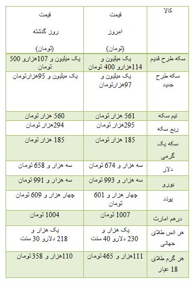 از قیمت قطعات تیبا 2 تا نرخ ارز مبادله ای