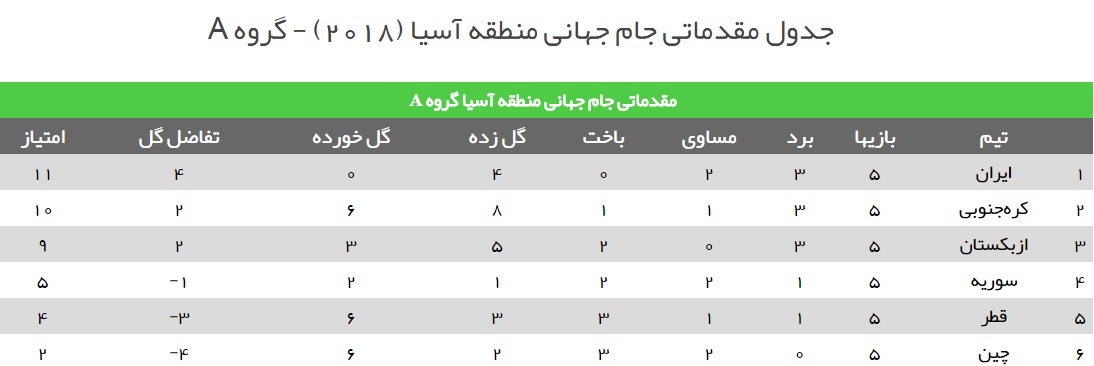 ایران 0 - سوریه 0/یک امتیاز بارانی،هدیه AFC به سوریه+فیلم و تصاویر
