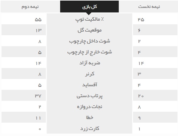 ایران 0 - سوریه 0/یک امتیاز بارانی،هدیه AFC به سوریه+فیلم،عکس و جدول