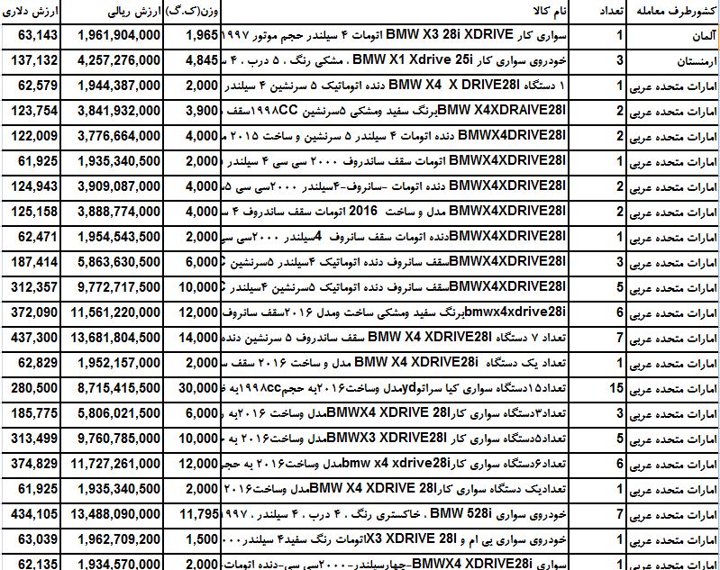 کدام محصول شرکت بی ام و  بیش ترین سهم از واردات را به خود اختصاص است ؟