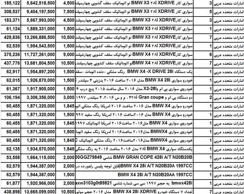 کدام محصول شرکت بی ام و  بیش ترین سهم از واردات را به خود اختصاص است ؟