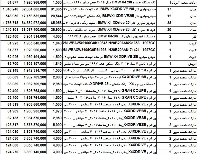کدام محصول شرکت بی ام و  بیش ترین سهم از واردات را به خود اختصاص است ؟