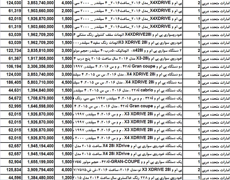 کدام محصول شرکت بی ام و  بیش ترین سهم از واردات را به خود اختصاص است ؟