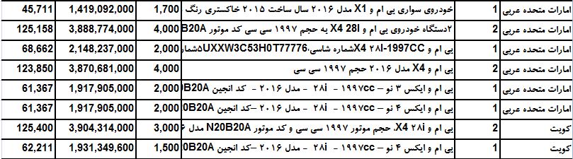 کدام محصول شرکت بی ام و  بیش ترین سهم از واردات را به خود اختصاص است ؟
