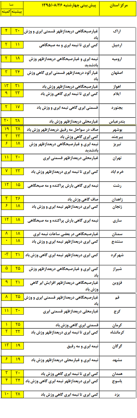 کاهش تدریجی غلظت آلایندگی ها در شهرهای بزرگ+جدول