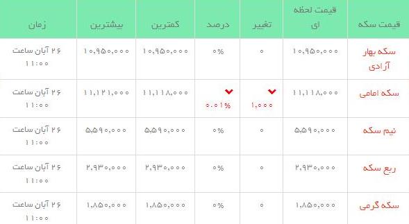 قیمت طلاو سکه  در بازار امروز