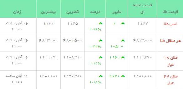 قیمت طلاو سکه  در بازار امروز