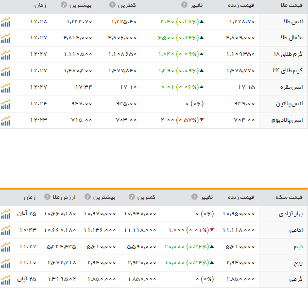 قیمت ارز، طلا و سکه در ارومیه 26 آبان