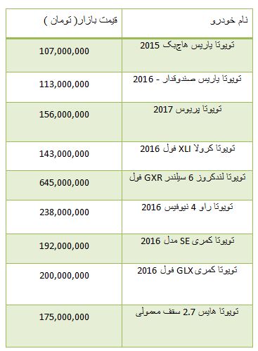از قیمت محصولات تیویوتا تا روند معاملات بورس