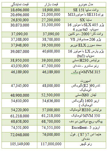 از قیمت محصولات تیویوتا تا روند معاملات بورس