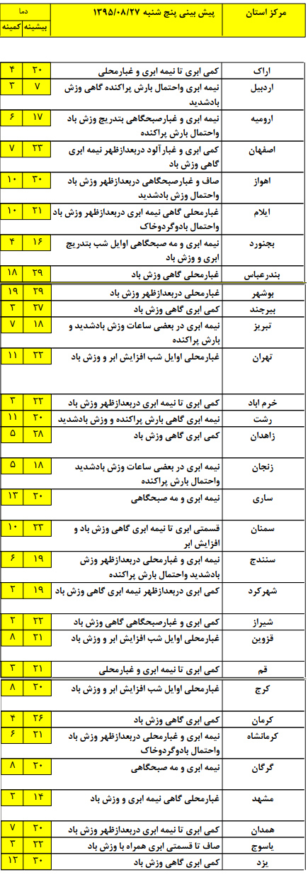 بروز پدیده گرد و خاک در غرب کشور+جدول