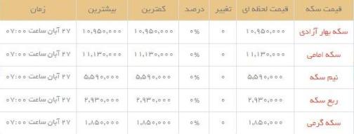 قیمت طلاو سکه در بازار امروز