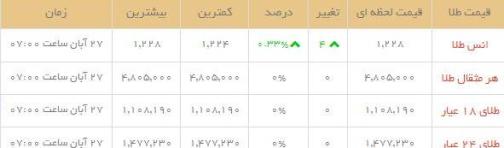قیمت طلاو سکه در بازار امروز