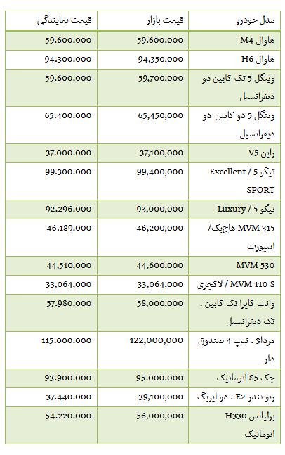 از قیمت آپارتمان های تا سقف 65 متر تا نرخ ارز مبادله ای