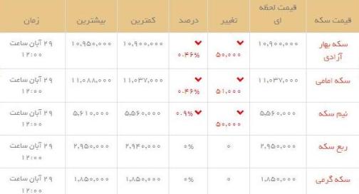 قیمت طلاو سکه  در بازار امروز