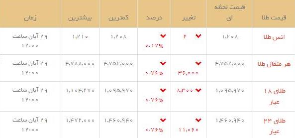قیمت طلاو سکه  در بازار امروز