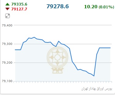 شاخص فرابورس رشد 1.20 در پایان معاملات