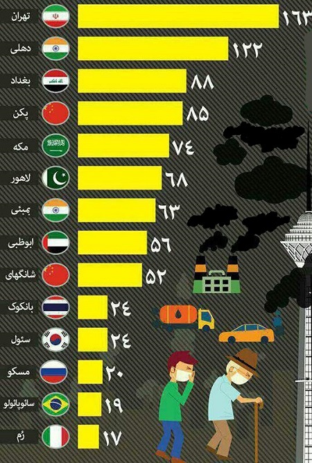 تهران آلوده&zwnj;ترین شهر جهان/ دهلی در جایگاه دوم قرار دارد