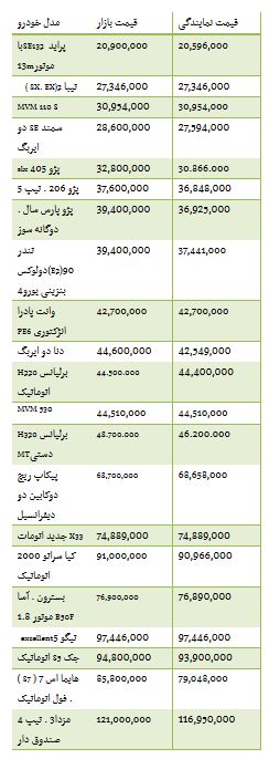 از قیمت برخی خودرو های وارداتی تا روند معاملات بورس