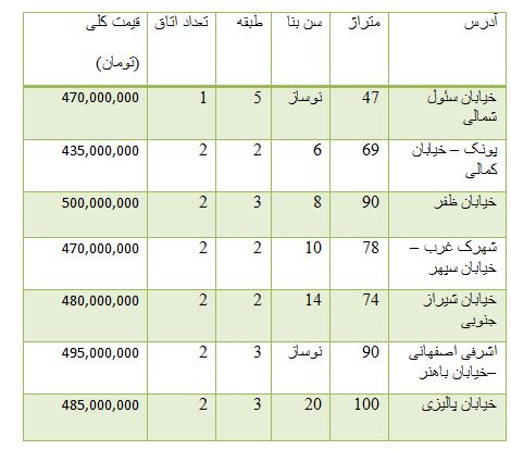 از قیمت برخی خودرو های وارداتی تا روند معاملات بورس