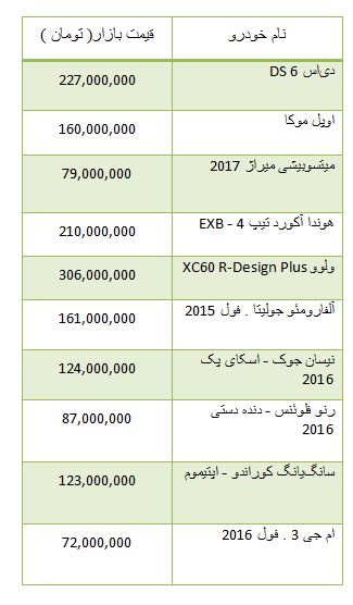 از قیمت برخی خودرو های وارداتی تا روند معاملات بورس