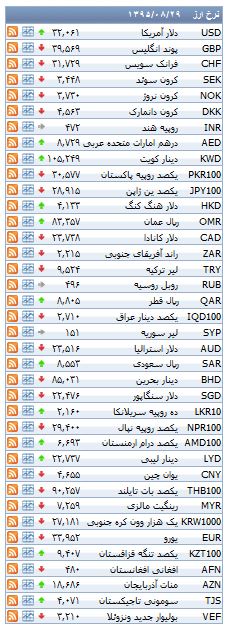 از قیمت برخی خودرو های وارداتی تا روند معاملات بورس