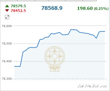 صعود شاخص بورس در پایان معاملات