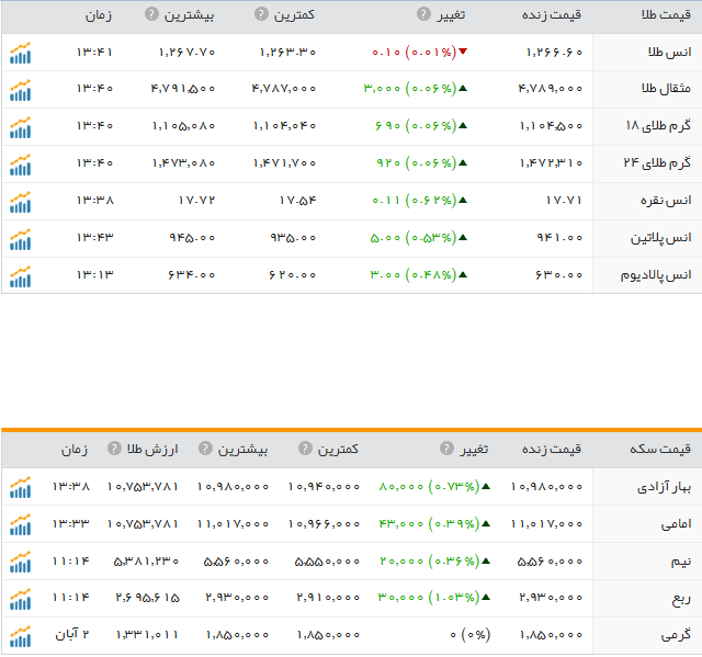 قیمت ارز، طلا و سکه