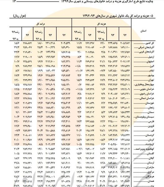 هزینه&zwnj;های زندگی در کدام شهرها بیشتر است؟+ جدول