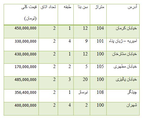 از قیمت برخی موتور سیکلت ها تا هزینه خرید خودرو های دست دوم