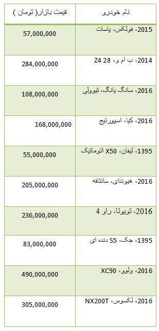 از قیمت برخی موتور سیکلت ها تا هزینه خرید خودرو های دست دوم